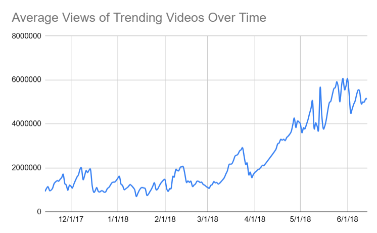 Line chart showing the average views of trending videos from Nov 2017 to Jun 2018