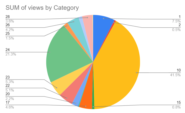 Pie chart showing the sum of views by each category ID